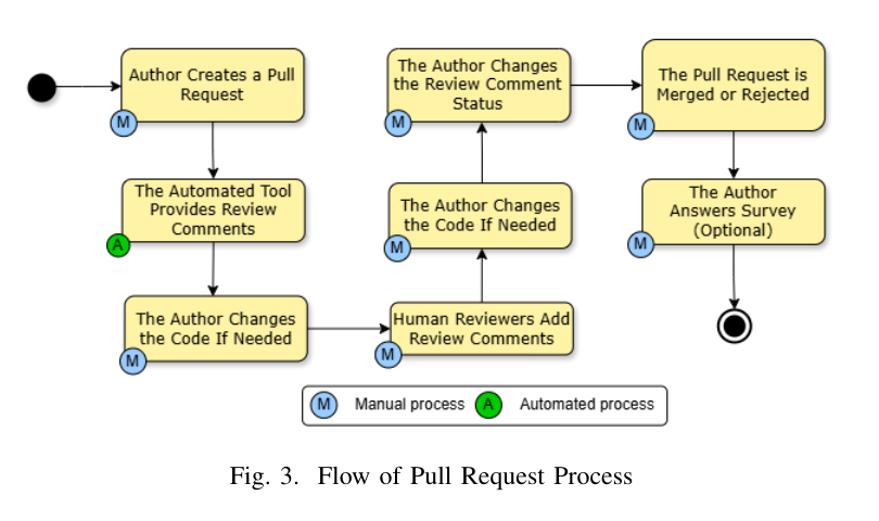 图 3:Pull Request 流程