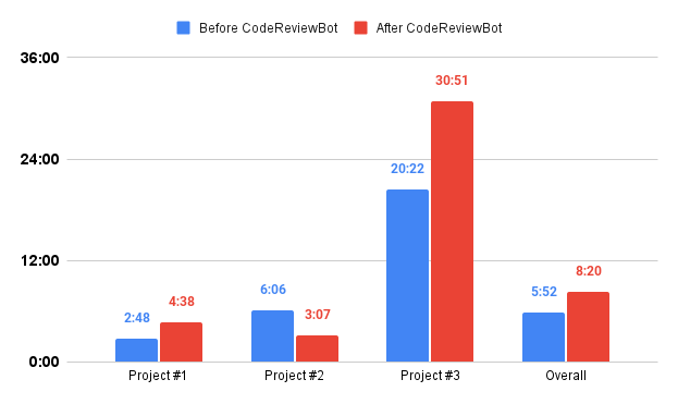 图 11:引入 CodeReviewBot 前后的 Pull Request 关闭时长(H:MM)