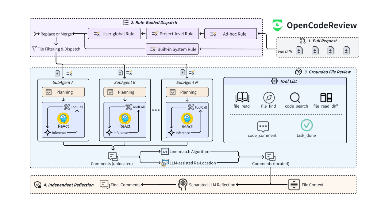 图 2:OpenCodeReview 概览。流水线分三阶段推进。(1)规则引导派发:给定一个 PR,系统从四层链(内置、用户全局、项目级与临时)为每个被改文件解析适用规则,按扩展名、用户包含/排除模式与规模过滤文件,并为每个文件并行派发一个 SubAgent。(2)有根据的文件评审:每个 SubAgent 用该文件的 diff、解析得到的规则以及策划工具集(file_read、file_find、code_search、file_read_diff、code_comment、task_done)执行 ReAct 循环,其有界输出防止上下文膨胀同时支持跨文件探索。生成的评论通过多阶段回退机制解析到精确行号。(3)独立反思:外部反思器在非对称信息边界下仅对照 diff 审查每条评论,过滤被 diff 证据直接反驳的评论,避免同模型批评的自我强化偏差。