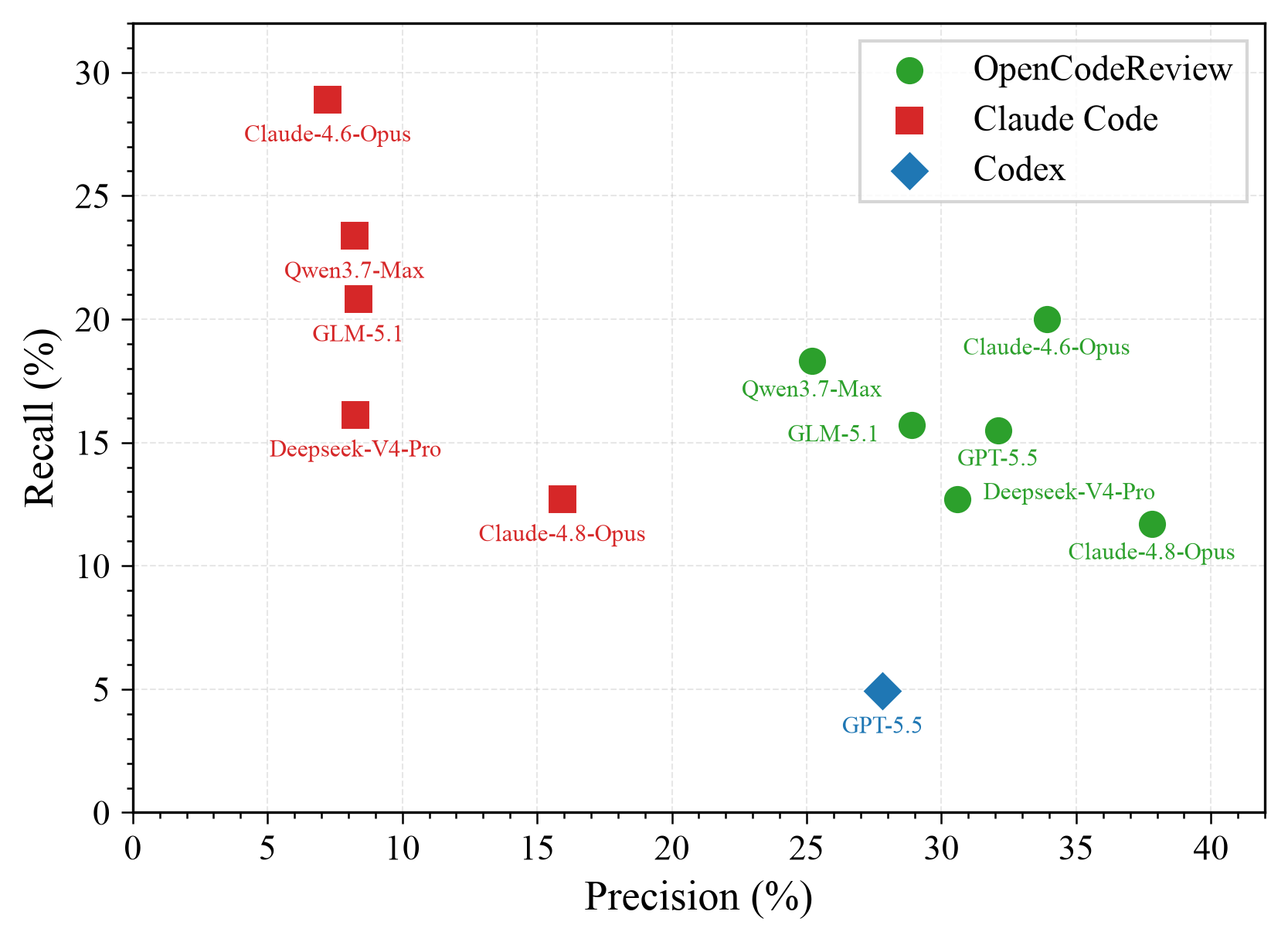 图 3:全部 12 个配置的 Precision–Recall 权衡。OpenCodeReview 配置聚集在高 Precision、中等 Recall 区域,而 Claude Code 与 Codex 占据 Precision 更低、Recall 相当或更低的不同体制。