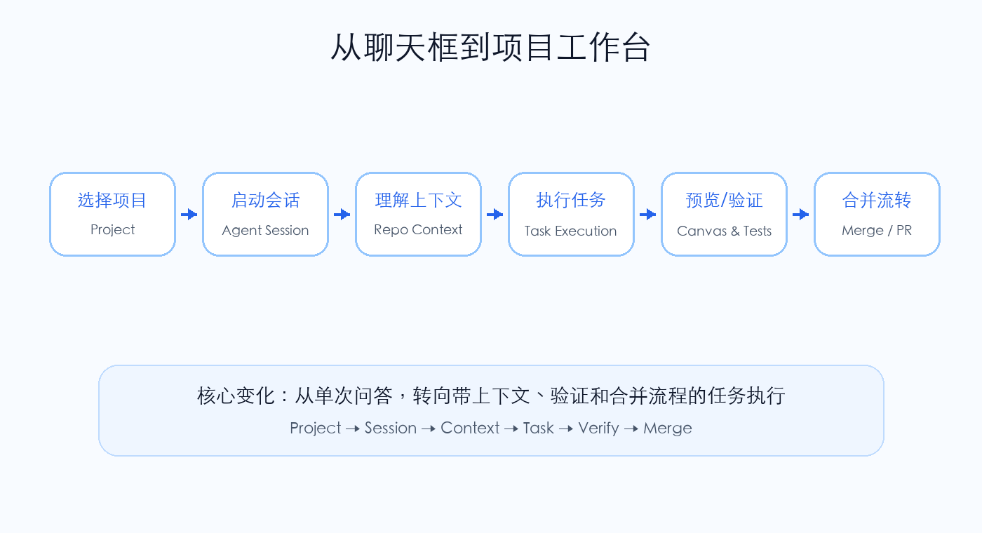 AI Coding Workflow 图