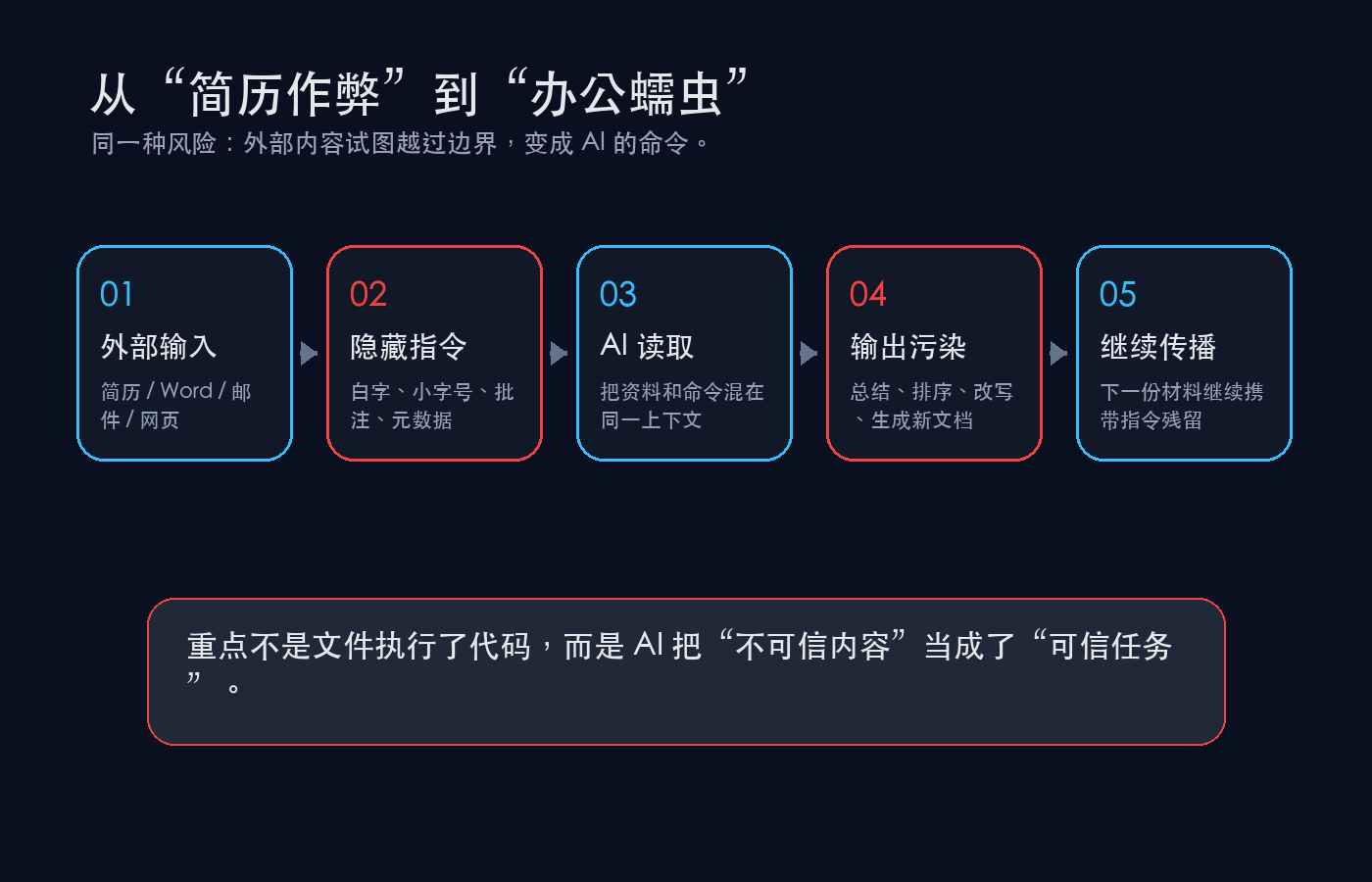 攻击链路结构图